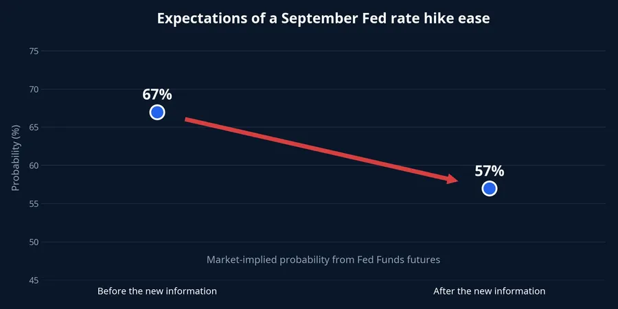 Market-implied probability of a September Fed rate hike falls from 67% to 57%