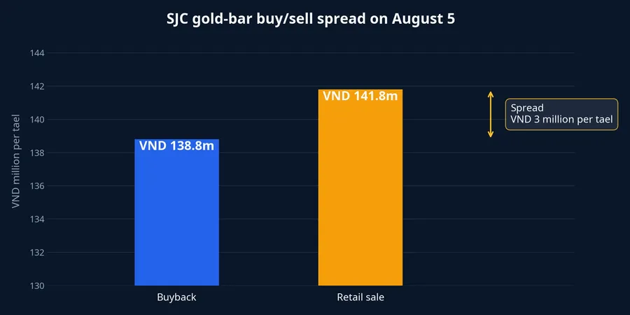 SJC gold-bar buy and sell spread