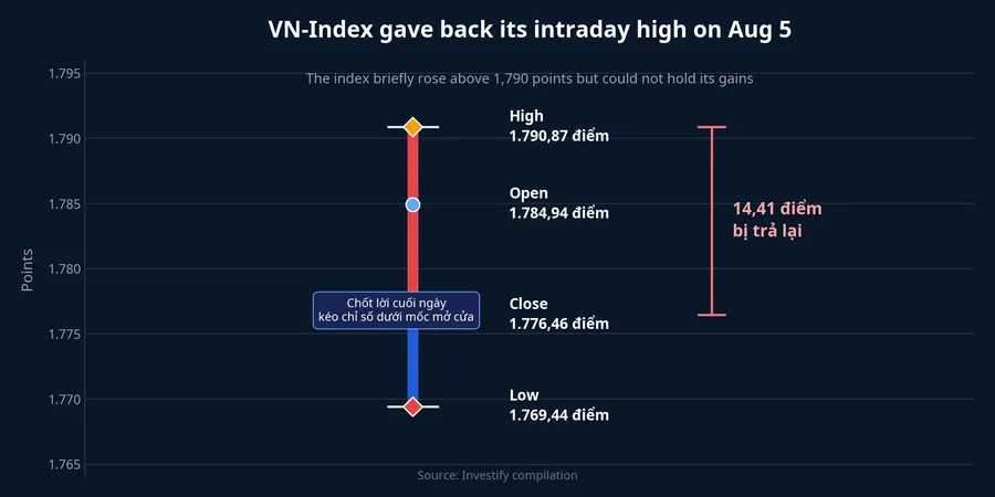 VN-Index intraday range on August 5