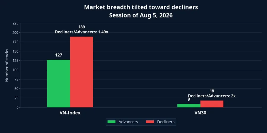 Advancers and decliners in the VN-Index and VN30