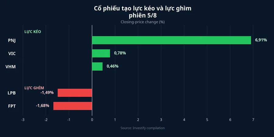 Closing-price changes for selected stocks