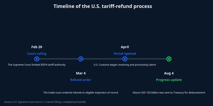 Timeline of U.S. tariff refunds