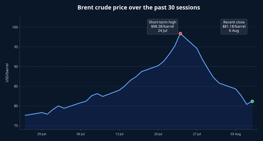 Brent crude price over the past 30 sessions