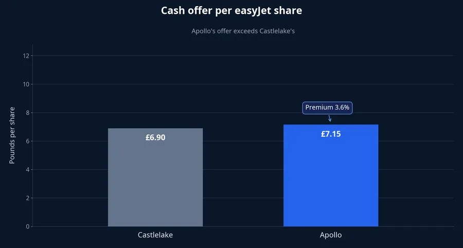 Comparison of Apollo's and Castlelake's cash offers per easyJet share