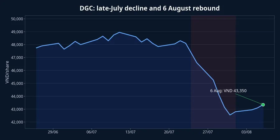 DGC price performance over 30 sessions
