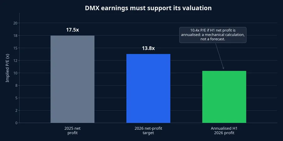 DMX implied P/E under three earnings bases