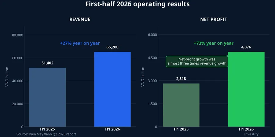 DMX first-half 2026 revenue and net profit