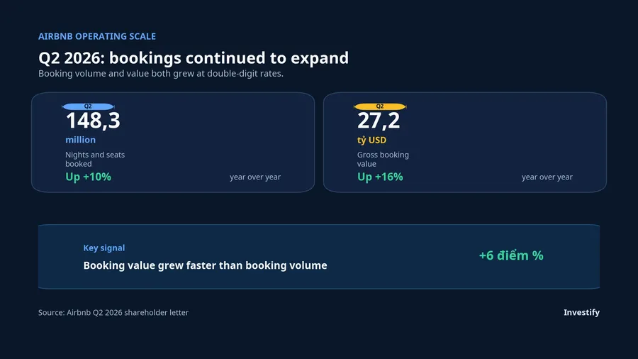 Airbnb operating scale in the second quarter of 2026