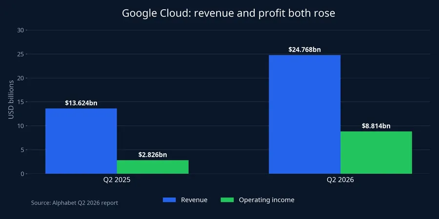 Google Cloud revenue and operating income
