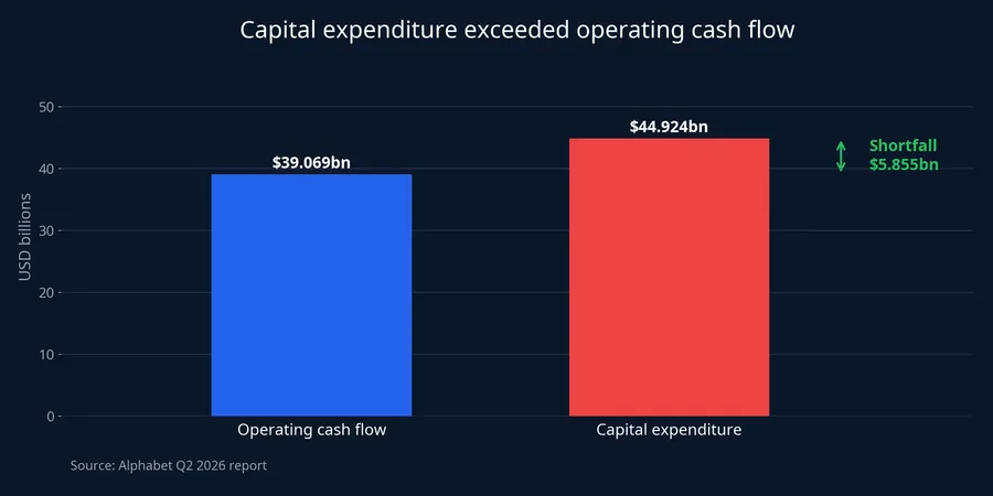 Alphabet operating cash flow and capital expenditure in Q2