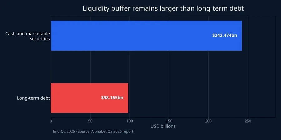 Alphabet liquidity assets compared with long-term debt