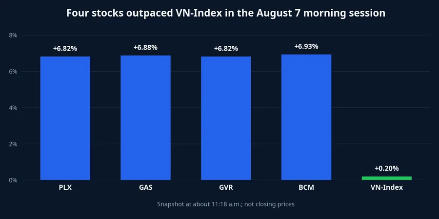Comparison of the four stocks with VN-Index