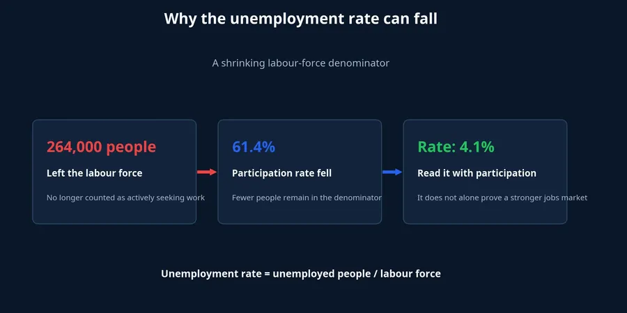 Diagram of a shrinking labour-force denominator