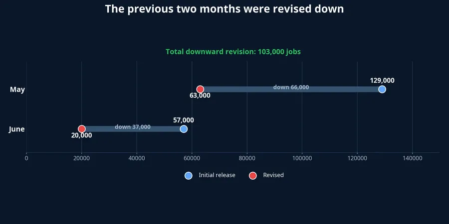 Chart of May and June payroll revisions