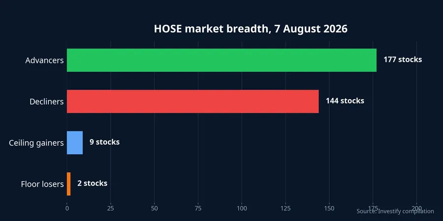 HOSE market breadth on 7 August 2026