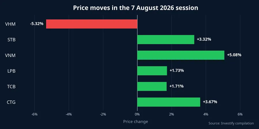 Price moves for VHM and selected bank and consumer stocks