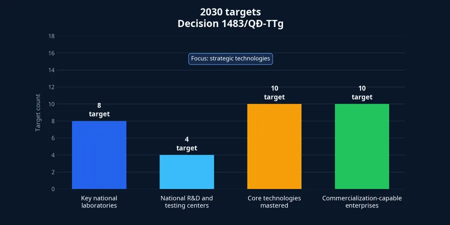 Minimum targets for 2030