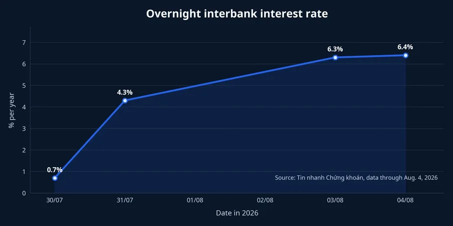 Overnight interbank rates from late July to early August