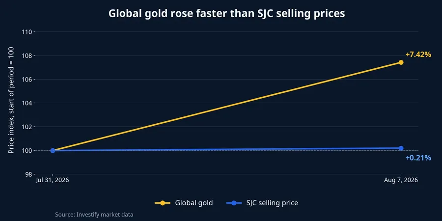 Global gold compared with SJC selling prices