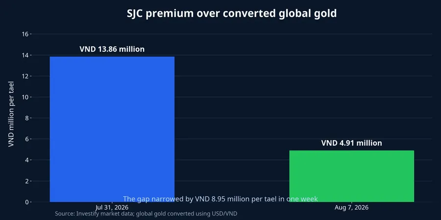 SJC premium over converted global gold