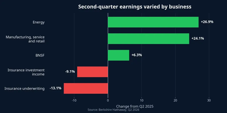 Second-quarter earnings change by business segment
