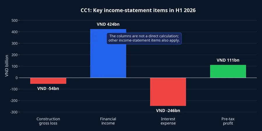 Key CC1 income-statement items in the first half