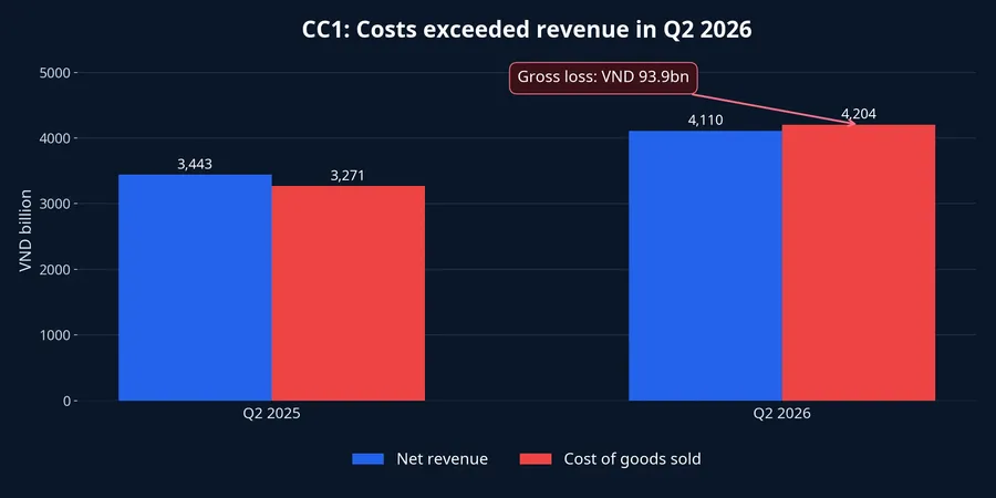 CC1 revenue and costs in Q2