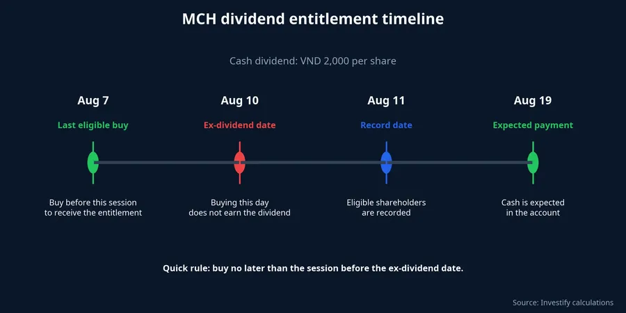 MCH dividend entitlement timeline