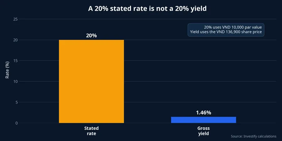 Comparison of MCH's stated rate and gross dividend yield
