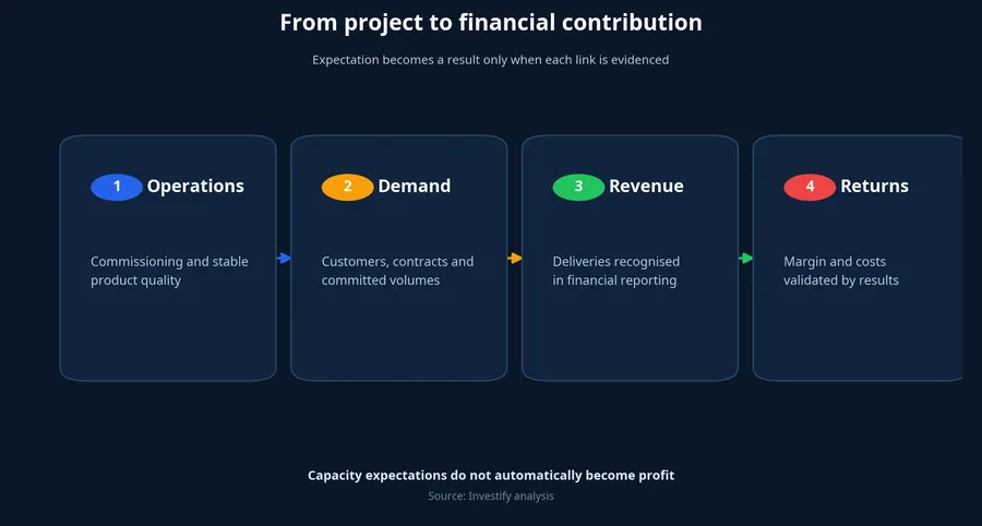 Evidence chain from project to financial contribution