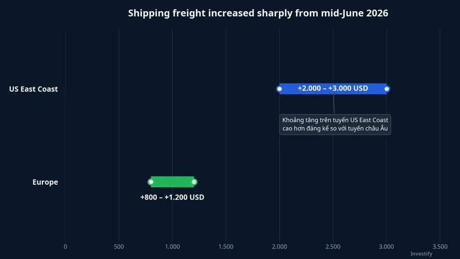 Increase in ocean freight costs on export routes