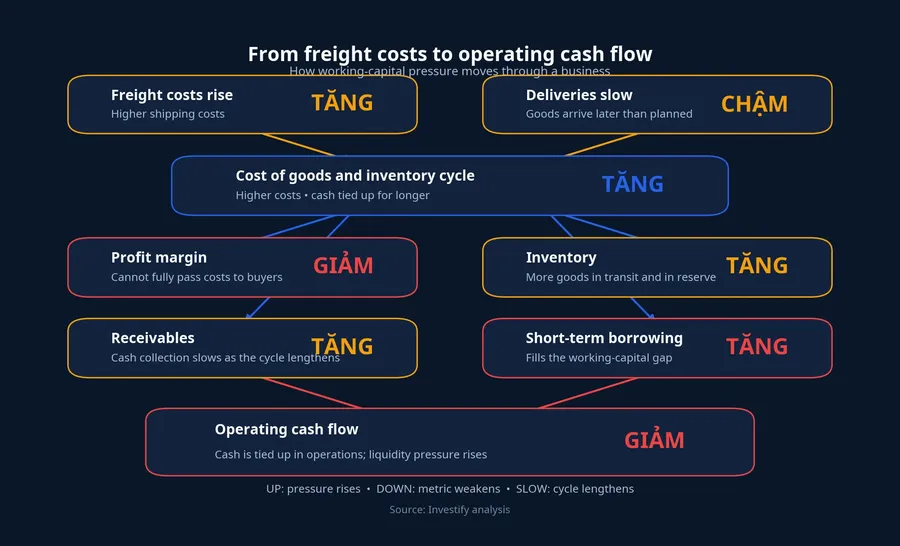 Diagram of freight costs flowing through to operating cash flow