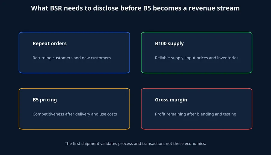 Checks before treating B5 as a revenue stream