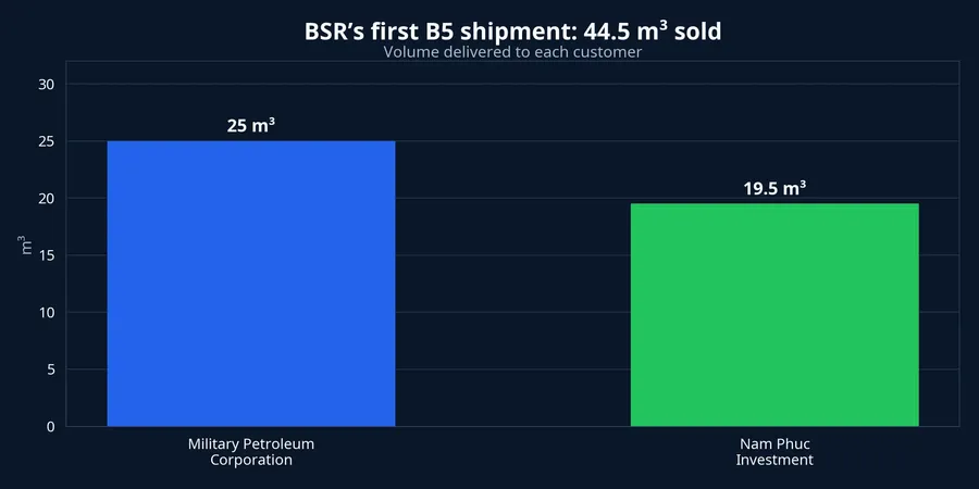 B5 volume delivered to each customer
