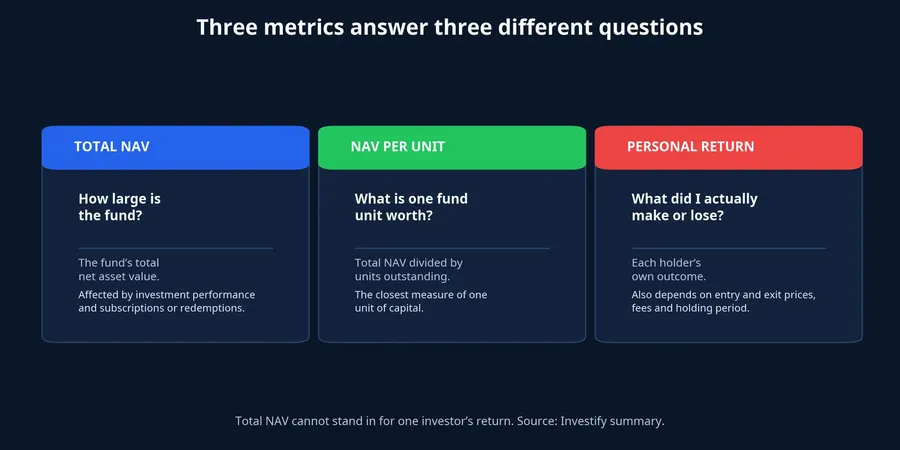 Three measures for reading fund performance