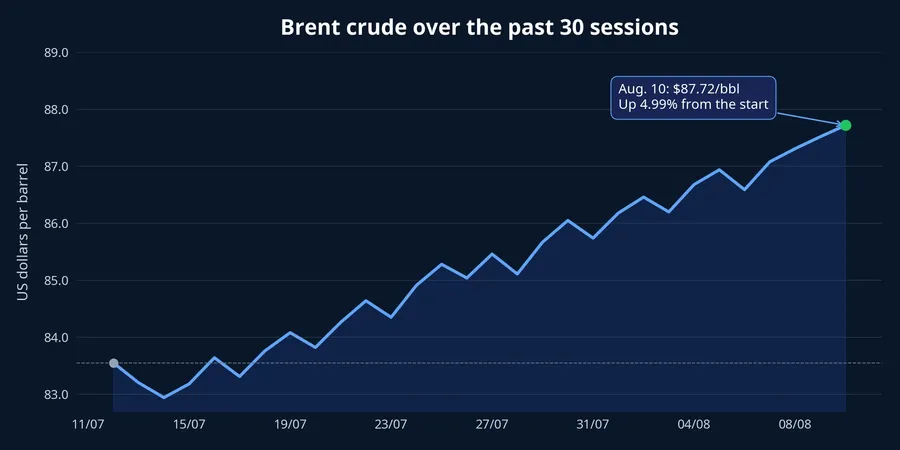 Brent crude price over 30 sessions