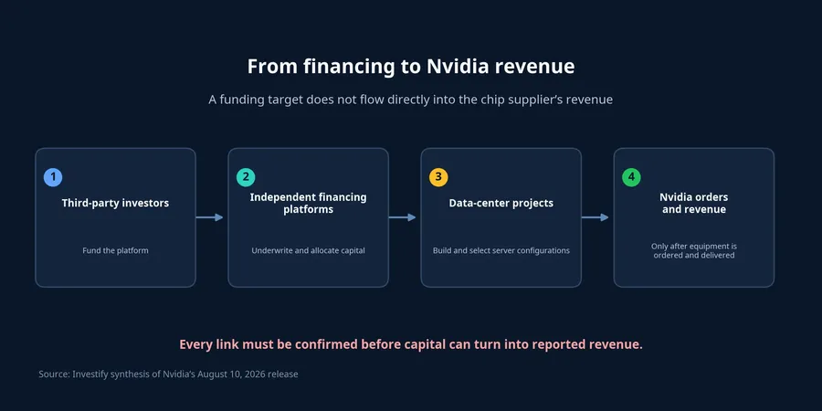Steps from financing to Nvidia revenue