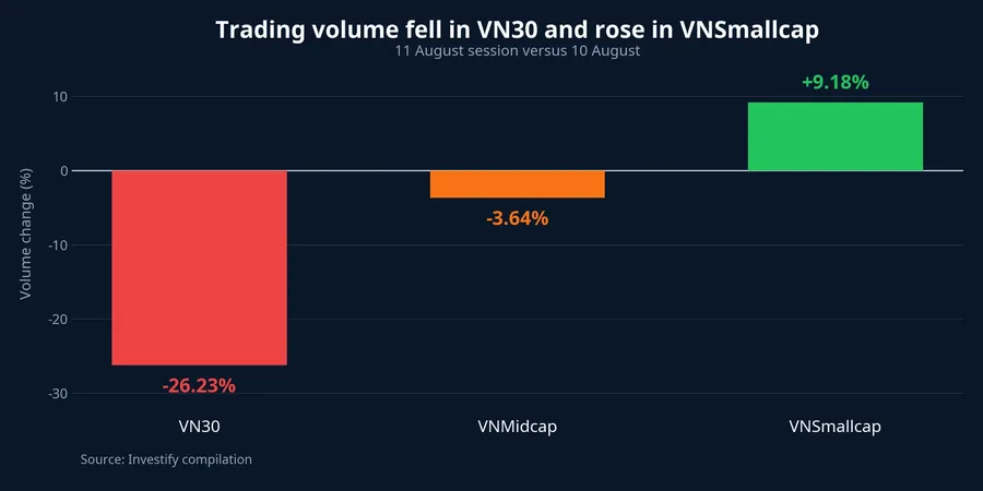 Trading-volume changes by market-cap group
