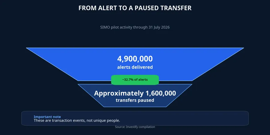 Scale of SIMO alerts and paused transfer events