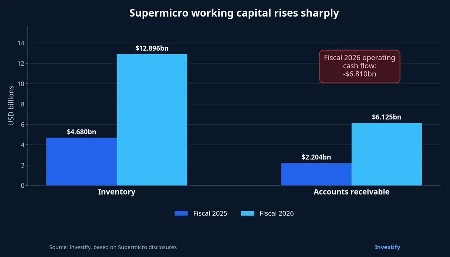 Chart of Supermicro inventory and accounts receivable