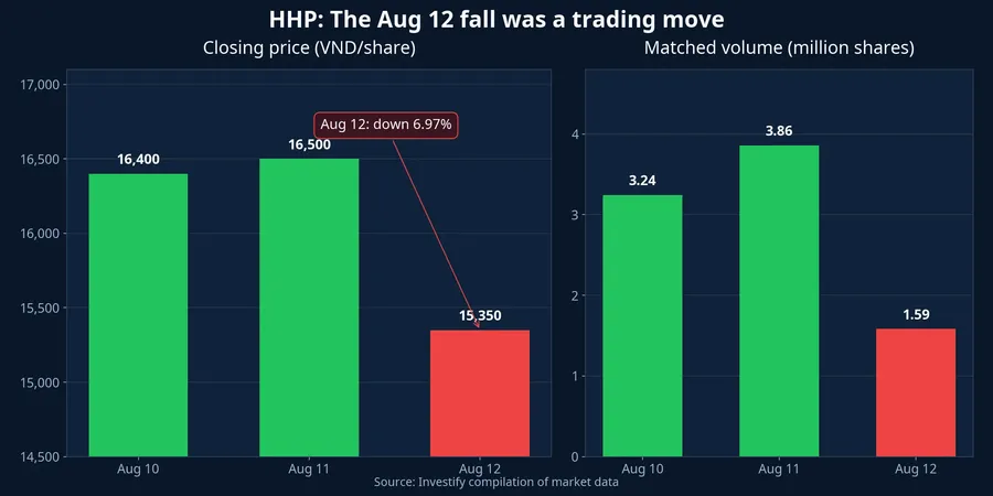 HHP price and matched volume from August 10 to August 12
