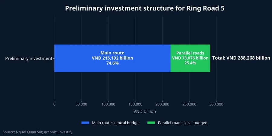 Preliminary investment structure for Ring Road 5