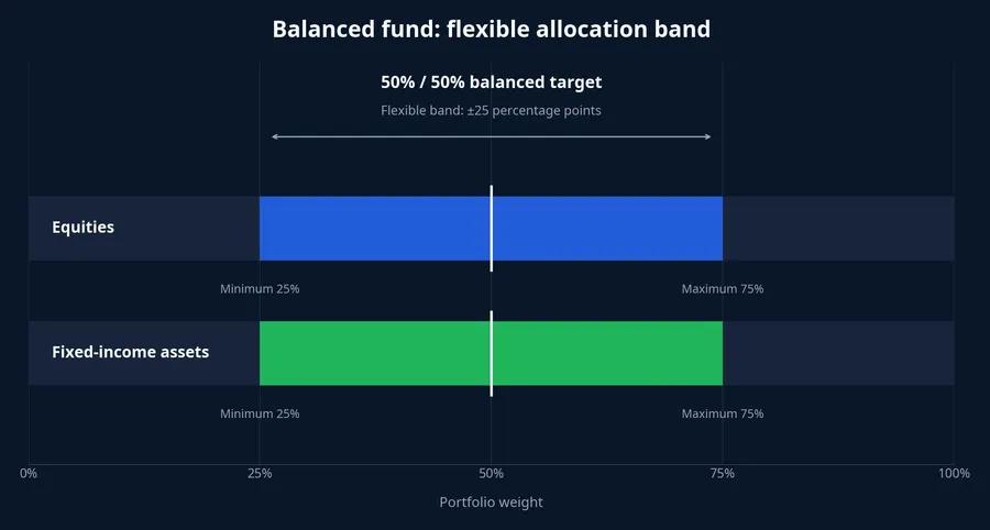 Allocation range for a balanced fund