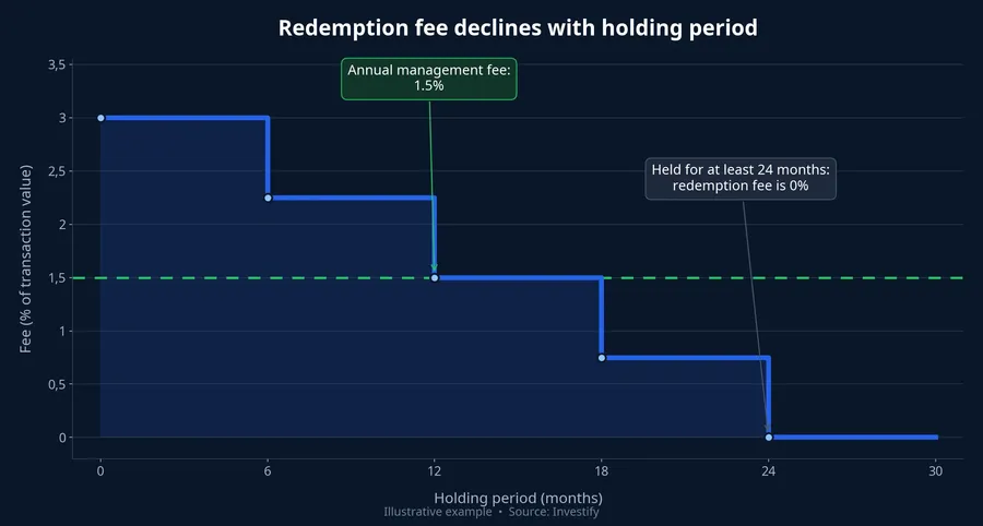 Redemption fees by holding period