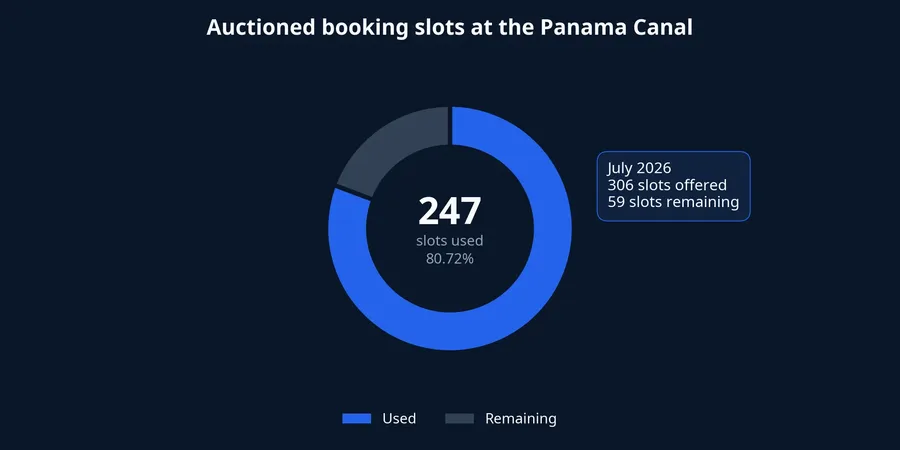 Use of auctioned Panama Canal booking slots in July 2026