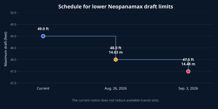 Schedule for lower Neopanamax draft limits