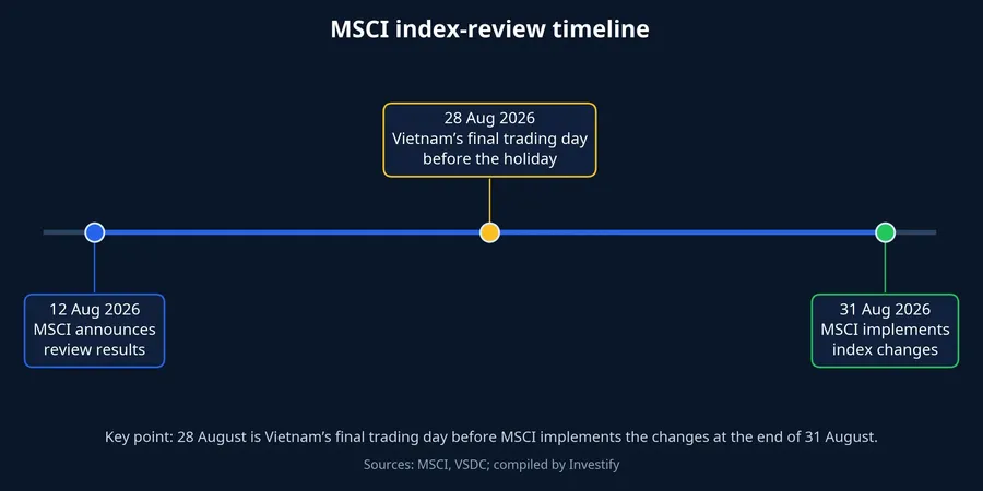 MSCI index-review timeline