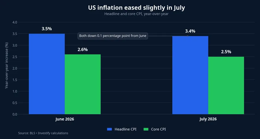 US headline and core CPI comparison