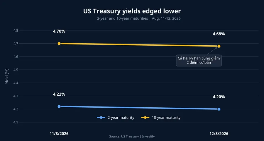 US Treasury yields at two and ten years