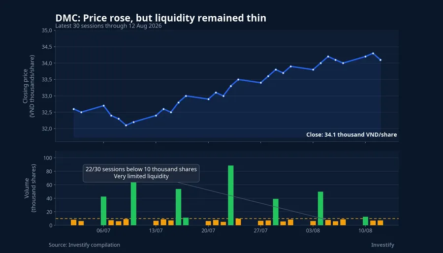 DMC price and liquidity over 30 sessions